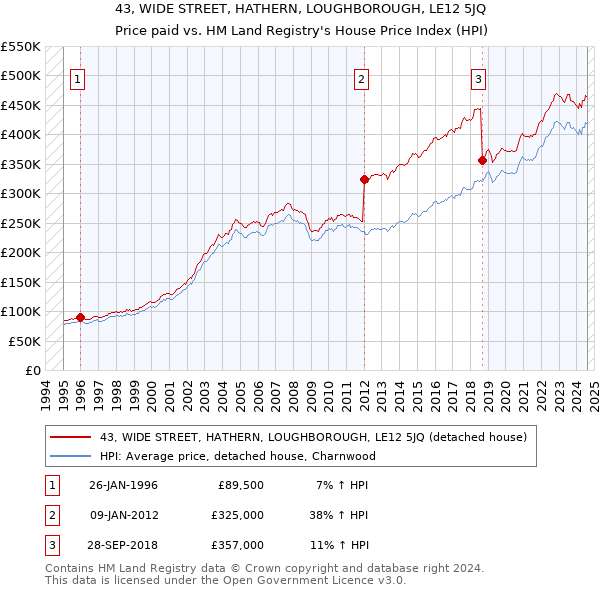 43, WIDE STREET, HATHERN, LOUGHBOROUGH, LE12 5JQ: Price paid vs HM Land Registry's House Price Index