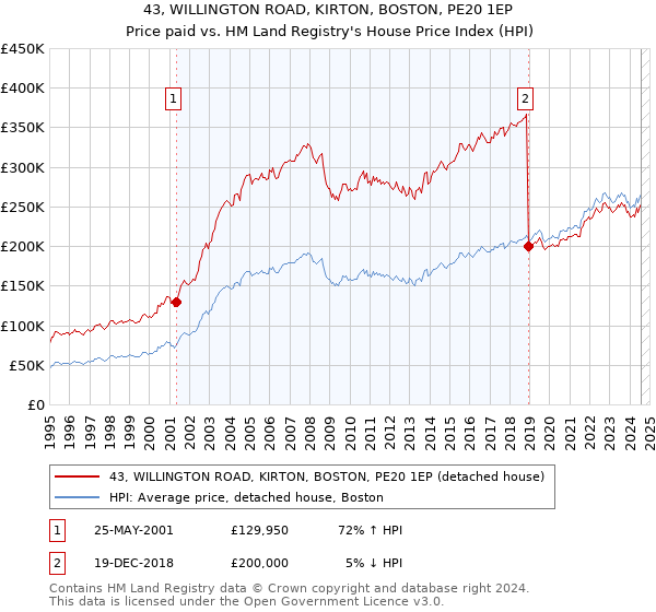 43, WILLINGTON ROAD, KIRTON, BOSTON, PE20 1EP: Price paid vs HM Land Registry's House Price Index