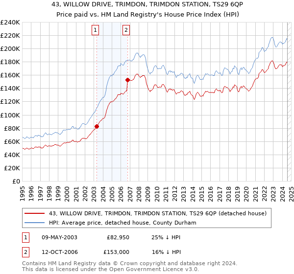 43, WILLOW DRIVE, TRIMDON, TRIMDON STATION, TS29 6QP: Price paid vs HM Land Registry's House Price Index