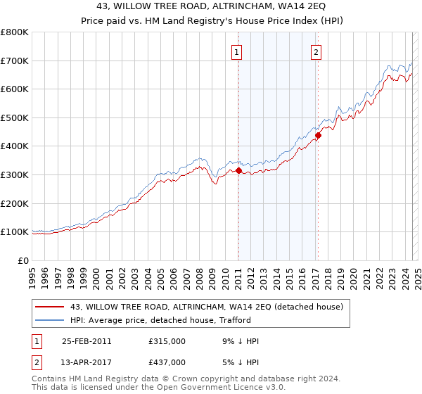 43, WILLOW TREE ROAD, ALTRINCHAM, WA14 2EQ: Price paid vs HM Land Registry's House Price Index