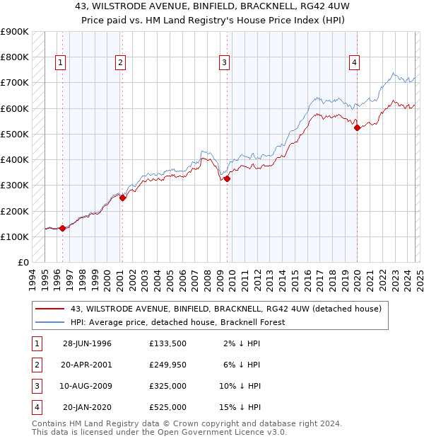 43, WILSTRODE AVENUE, BINFIELD, BRACKNELL, RG42 4UW: Price paid vs HM Land Registry's House Price Index