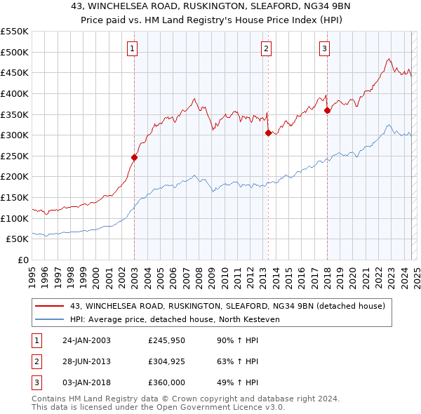 43, WINCHELSEA ROAD, RUSKINGTON, SLEAFORD, NG34 9BN: Price paid vs HM Land Registry's House Price Index