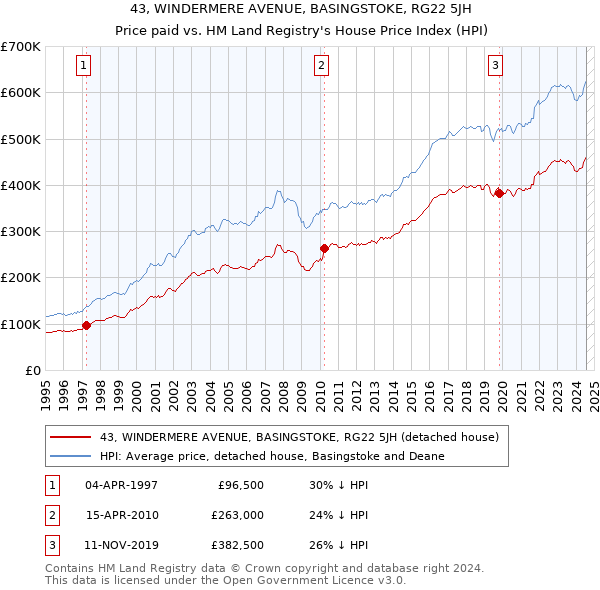 43, WINDERMERE AVENUE, BASINGSTOKE, RG22 5JH: Price paid vs HM Land Registry's House Price Index