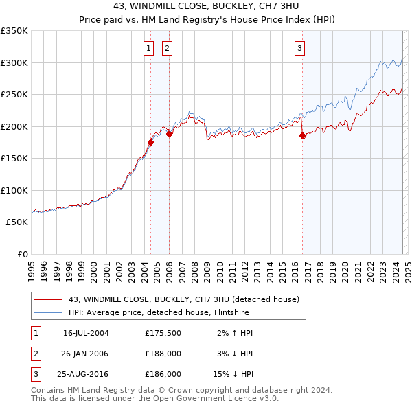 43, WINDMILL CLOSE, BUCKLEY, CH7 3HU: Price paid vs HM Land Registry's House Price Index