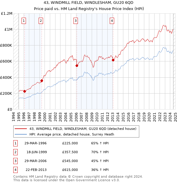 43, WINDMILL FIELD, WINDLESHAM, GU20 6QD: Price paid vs HM Land Registry's House Price Index