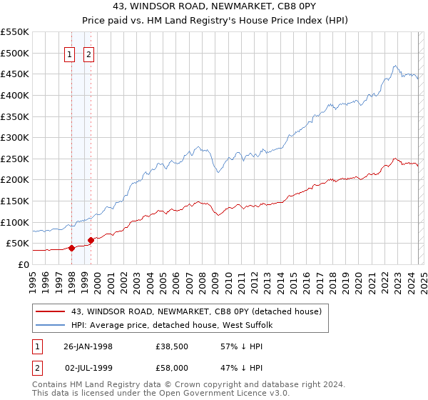 43, WINDSOR ROAD, NEWMARKET, CB8 0PY: Price paid vs HM Land Registry's House Price Index