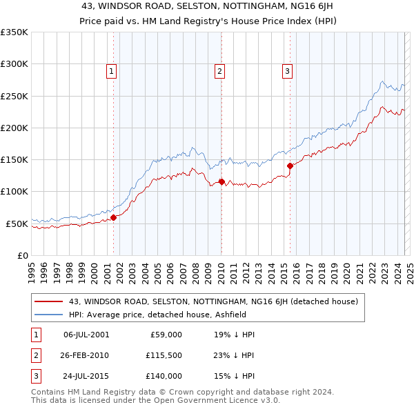 43, WINDSOR ROAD, SELSTON, NOTTINGHAM, NG16 6JH: Price paid vs HM Land Registry's House Price Index