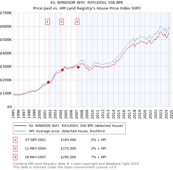 43, WINDSOR WAY, RAYLEIGH, SS6 8PE: Price paid vs HM Land Registry's House Price Index