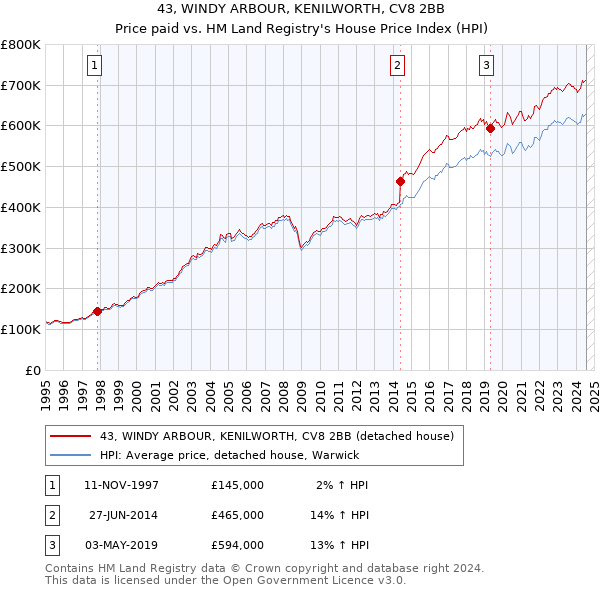 43, WINDY ARBOUR, KENILWORTH, CV8 2BB: Price paid vs HM Land Registry's House Price Index