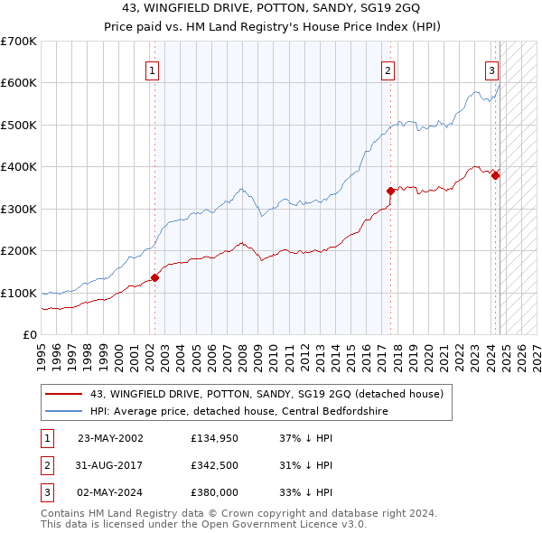 43, WINGFIELD DRIVE, POTTON, SANDY, SG19 2GQ: Price paid vs HM Land Registry's House Price Index