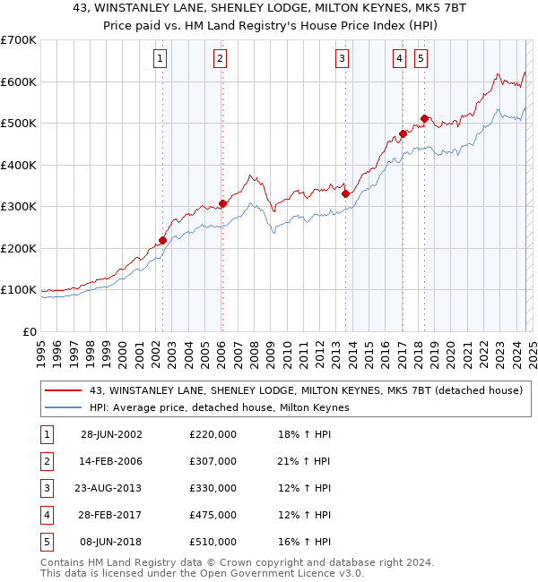 43, WINSTANLEY LANE, SHENLEY LODGE, MILTON KEYNES, MK5 7BT: Price paid vs HM Land Registry's House Price Index