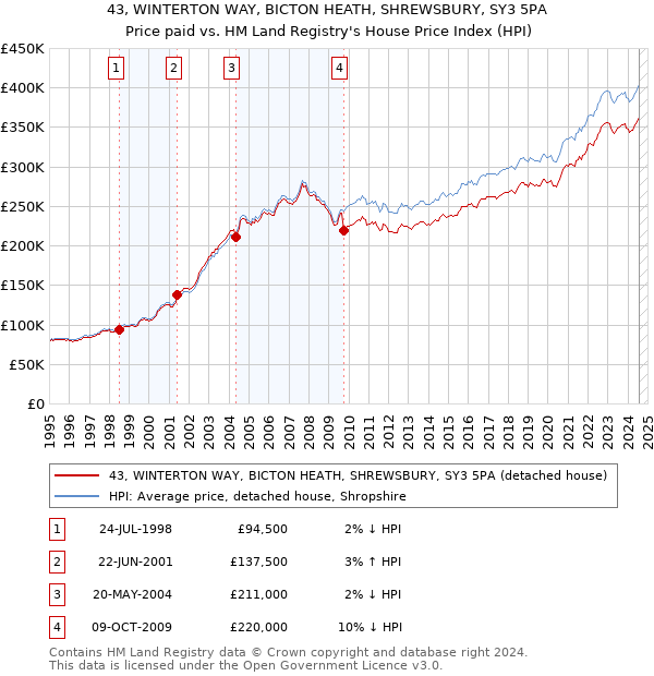 43, WINTERTON WAY, BICTON HEATH, SHREWSBURY, SY3 5PA: Price paid vs HM Land Registry's House Price Index