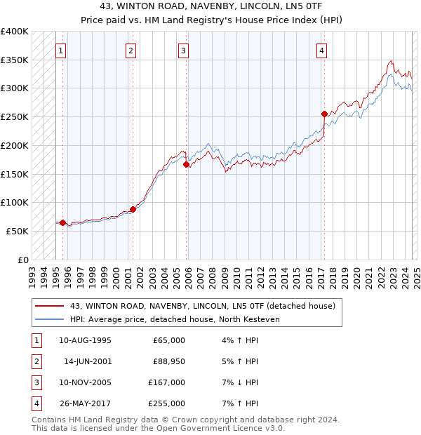 43, WINTON ROAD, NAVENBY, LINCOLN, LN5 0TF: Price paid vs HM Land Registry's House Price Index