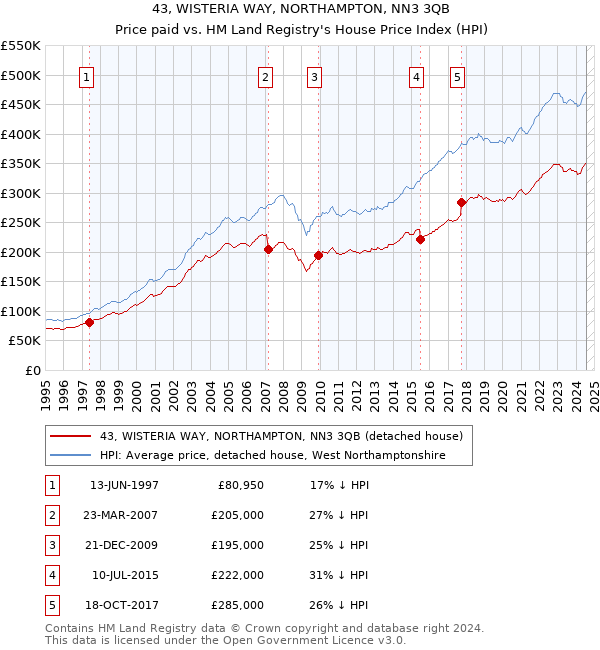 43, WISTERIA WAY, NORTHAMPTON, NN3 3QB: Price paid vs HM Land Registry's House Price Index