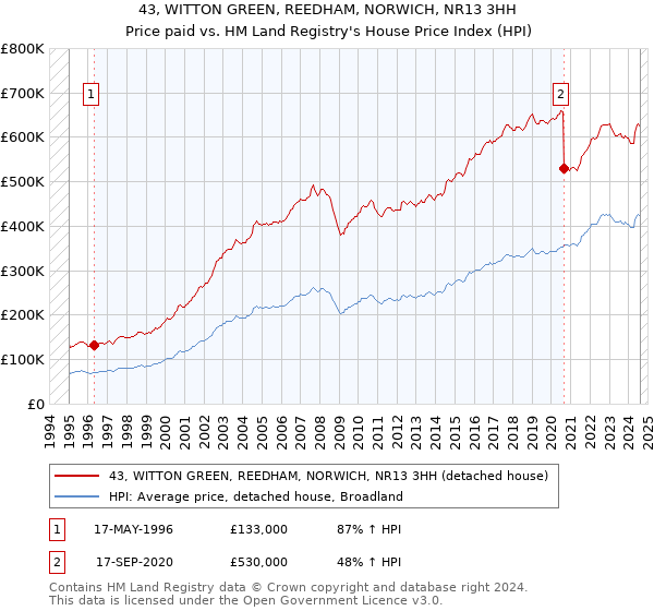 43, WITTON GREEN, REEDHAM, NORWICH, NR13 3HH: Price paid vs HM Land Registry's House Price Index