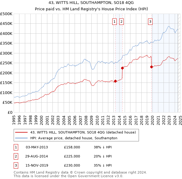 43, WITTS HILL, SOUTHAMPTON, SO18 4QG: Price paid vs HM Land Registry's House Price Index