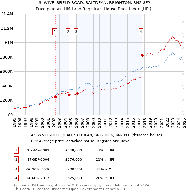 43, WIVELSFIELD ROAD, SALTDEAN, BRIGHTON, BN2 8FP: Price paid vs HM Land Registry's House Price Index