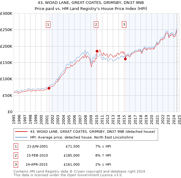 43, WOAD LANE, GREAT COATES, GRIMSBY, DN37 9NB: Price paid vs HM Land Registry's House Price Index