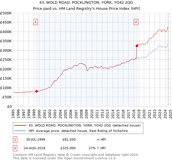 43, WOLD ROAD, POCKLINGTON, YORK, YO42 2QG: Price paid vs HM Land Registry's House Price Index