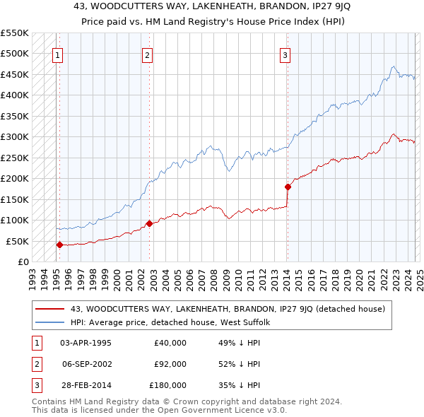 43, WOODCUTTERS WAY, LAKENHEATH, BRANDON, IP27 9JQ: Price paid vs HM Land Registry's House Price Index