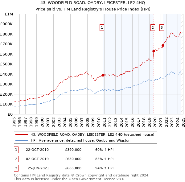 43, WOODFIELD ROAD, OADBY, LEICESTER, LE2 4HQ: Price paid vs HM Land Registry's House Price Index