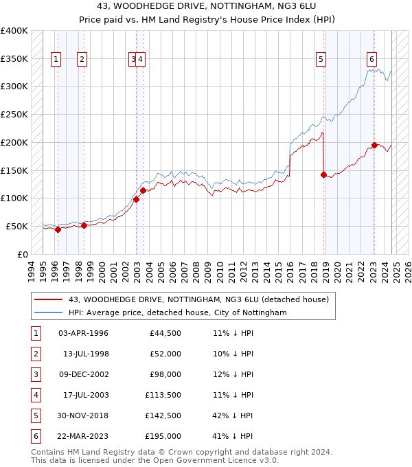 43, WOODHEDGE DRIVE, NOTTINGHAM, NG3 6LU: Price paid vs HM Land Registry's House Price Index