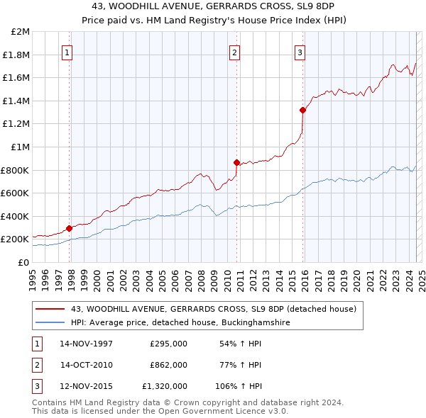 43, WOODHILL AVENUE, GERRARDS CROSS, SL9 8DP: Price paid vs HM Land Registry's House Price Index