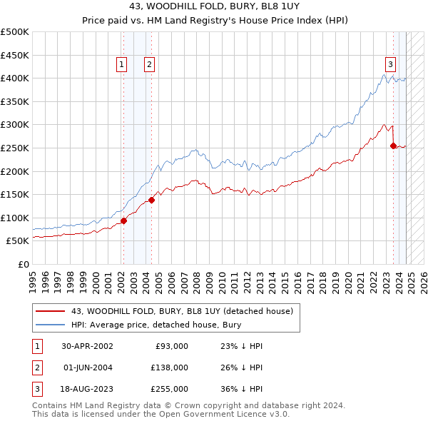 43, WOODHILL FOLD, BURY, BL8 1UY: Price paid vs HM Land Registry's House Price Index