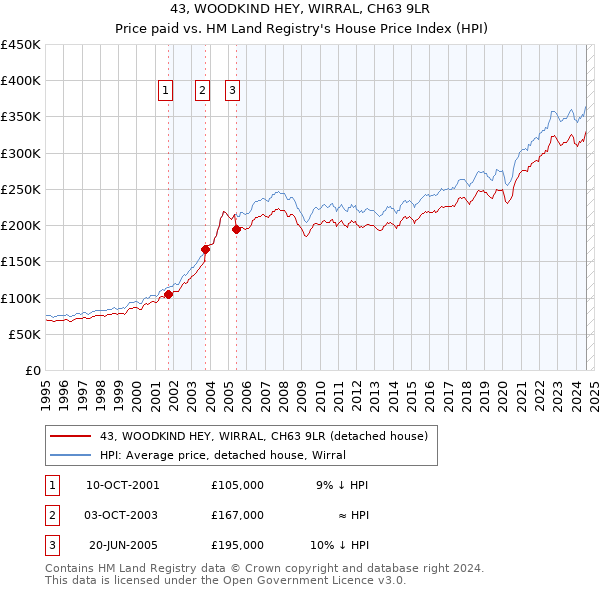 43, WOODKIND HEY, WIRRAL, CH63 9LR: Price paid vs HM Land Registry's House Price Index