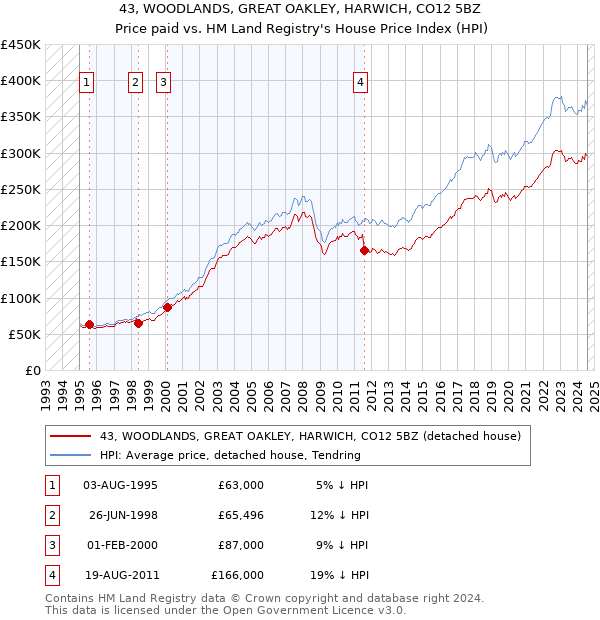 43, WOODLANDS, GREAT OAKLEY, HARWICH, CO12 5BZ: Price paid vs HM Land Registry's House Price Index