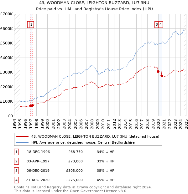 43, WOODMAN CLOSE, LEIGHTON BUZZARD, LU7 3NU: Price paid vs HM Land Registry's House Price Index