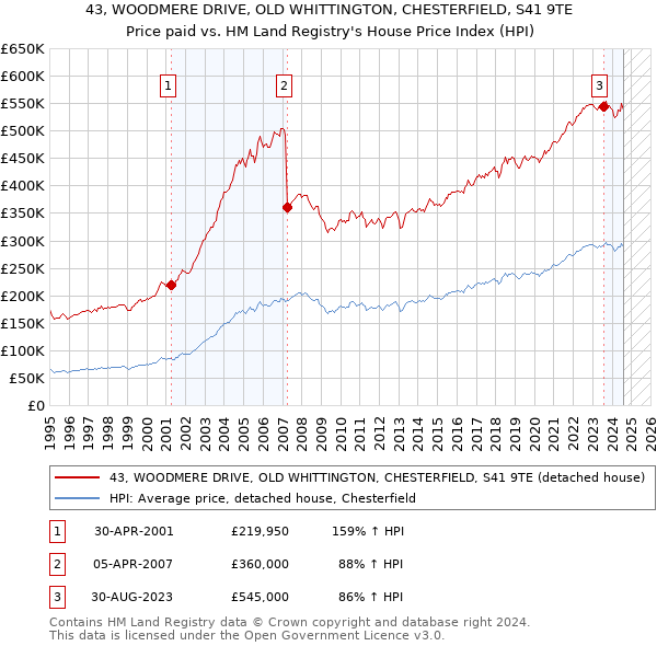 43, WOODMERE DRIVE, OLD WHITTINGTON, CHESTERFIELD, S41 9TE: Price paid vs HM Land Registry's House Price Index