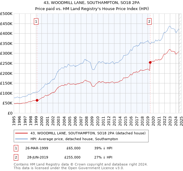 43, WOODMILL LANE, SOUTHAMPTON, SO18 2PA: Price paid vs HM Land Registry's House Price Index