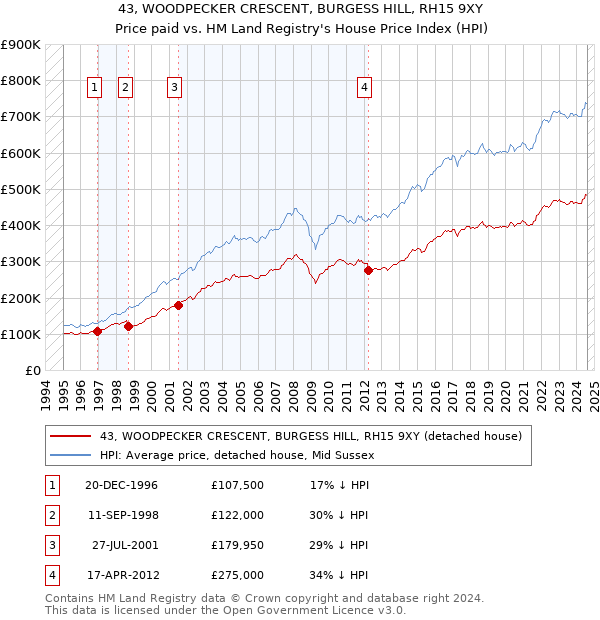 43, WOODPECKER CRESCENT, BURGESS HILL, RH15 9XY: Price paid vs HM Land Registry's House Price Index