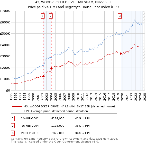 43, WOODPECKER DRIVE, HAILSHAM, BN27 3ER: Price paid vs HM Land Registry's House Price Index