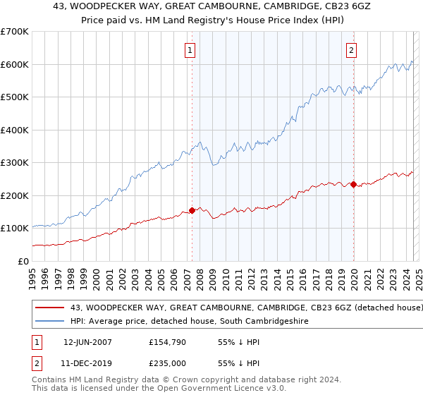 43, WOODPECKER WAY, GREAT CAMBOURNE, CAMBRIDGE, CB23 6GZ: Price paid vs HM Land Registry's House Price Index