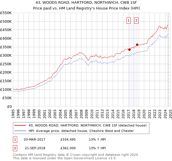 43, WOODS ROAD, HARTFORD, NORTHWICH, CW8 1SF: Price paid vs HM Land Registry's House Price Index