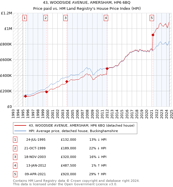 43, WOODSIDE AVENUE, AMERSHAM, HP6 6BQ: Price paid vs HM Land Registry's House Price Index