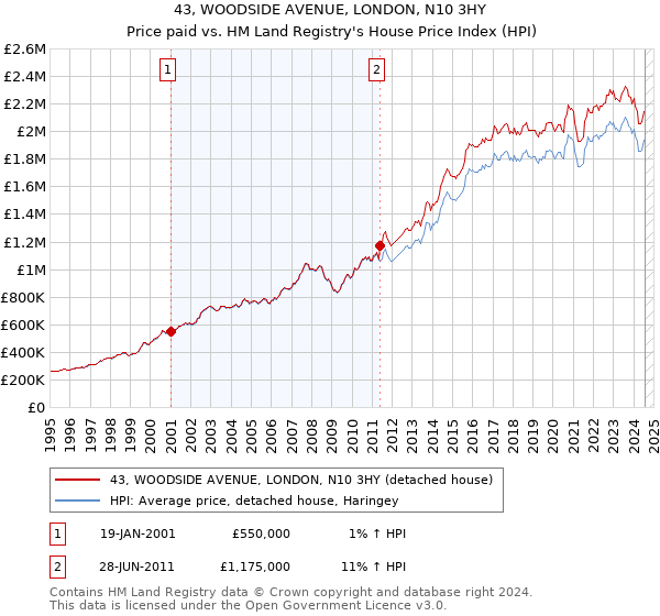 43, WOODSIDE AVENUE, LONDON, N10 3HY: Price paid vs HM Land Registry's House Price Index