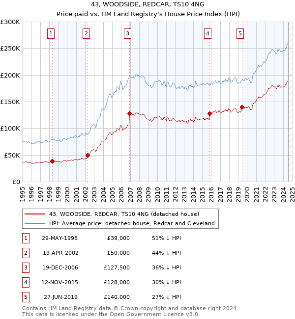 43, WOODSIDE, REDCAR, TS10 4NG: Price paid vs HM Land Registry's House Price Index