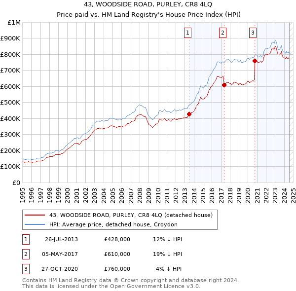 43, WOODSIDE ROAD, PURLEY, CR8 4LQ: Price paid vs HM Land Registry's House Price Index