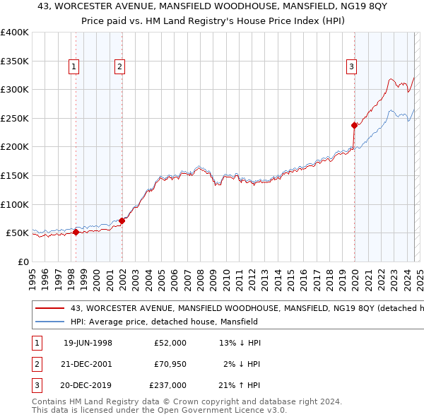 43, WORCESTER AVENUE, MANSFIELD WOODHOUSE, MANSFIELD, NG19 8QY: Price paid vs HM Land Registry's House Price Index