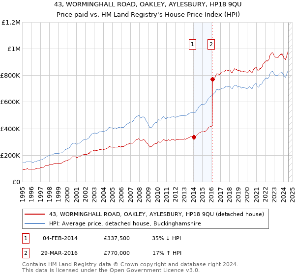 43, WORMINGHALL ROAD, OAKLEY, AYLESBURY, HP18 9QU: Price paid vs HM Land Registry's House Price Index