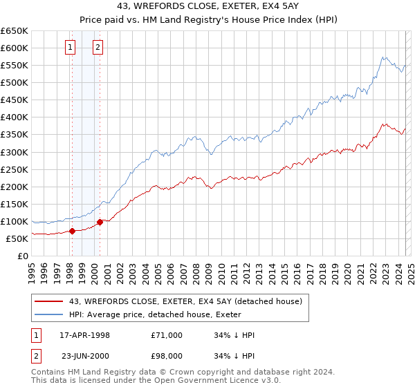 43, WREFORDS CLOSE, EXETER, EX4 5AY: Price paid vs HM Land Registry's House Price Index