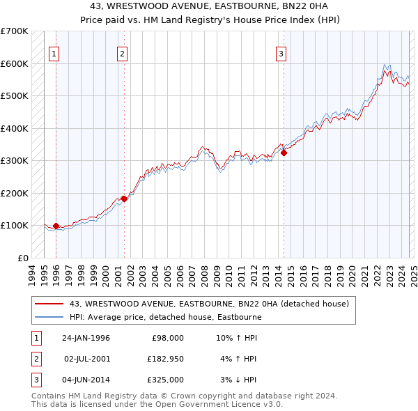 43, WRESTWOOD AVENUE, EASTBOURNE, BN22 0HA: Price paid vs HM Land Registry's House Price Index