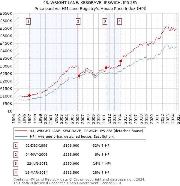 43, WRIGHT LANE, KESGRAVE, IPSWICH, IP5 2FA: Price paid vs HM Land Registry's House Price Index