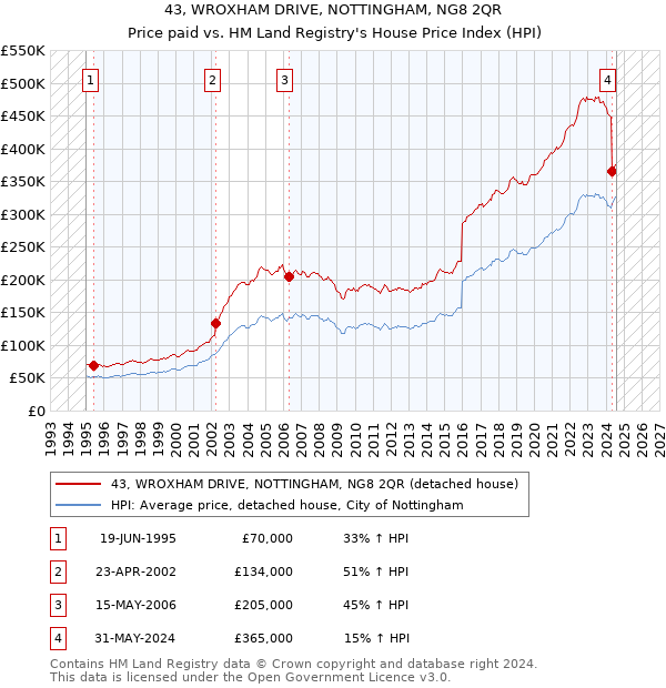 43, WROXHAM DRIVE, NOTTINGHAM, NG8 2QR: Price paid vs HM Land Registry's House Price Index