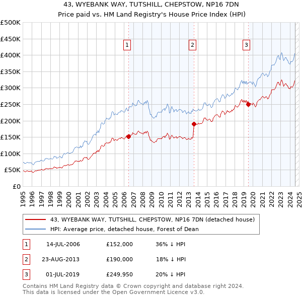 43, WYEBANK WAY, TUTSHILL, CHEPSTOW, NP16 7DN: Price paid vs HM Land Registry's House Price Index