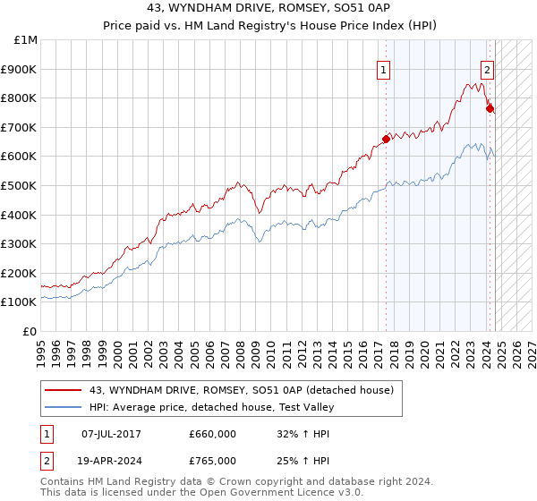 43, WYNDHAM DRIVE, ROMSEY, SO51 0AP: Price paid vs HM Land Registry's House Price Index