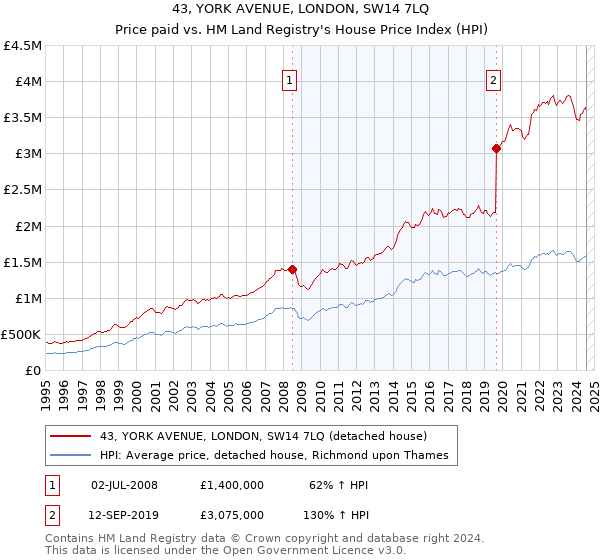 43, YORK AVENUE, LONDON, SW14 7LQ: Price paid vs HM Land Registry's House Price Index